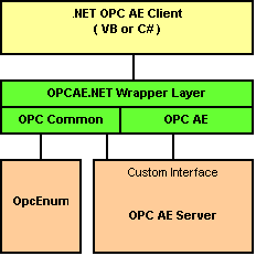OPC AE .NET Wrapper for OPC A&E Alarms&Events clients