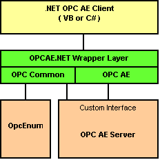 OPC AE .NET Wrapper for OPC A&E Alarms&Events clients