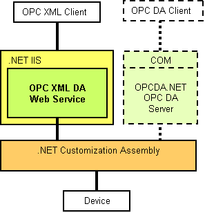 OPC XML customizable server toolkit