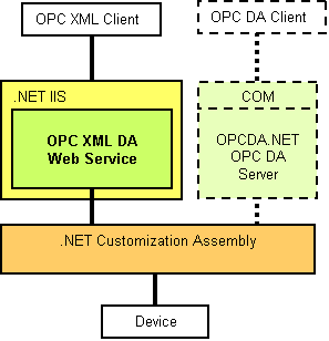 OPC XML customizable server toolkit