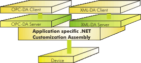 OPC DA Client and OPC XML DA client access OPC DA Server and OPC XML Server