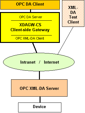 OPC XML Gateway for access from OPC DA clients to OPC XML-DA Servers