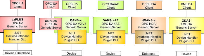 Native OPC DA and XML DA servers