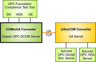 COMtoUA Converter Server Compliance Test