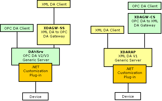 OPC DA server with XML DA gateway and XML DA server with OPC DA gateway