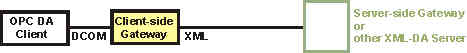 OPC DA Client side XML DA Gateway