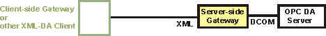 OPC DA Server-side XML DA Gateway