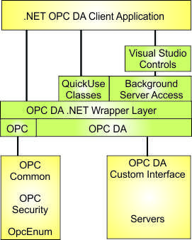 Layered .NET classes for OPC server access