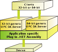 OPC DA Server for 32-bit and 64-bit