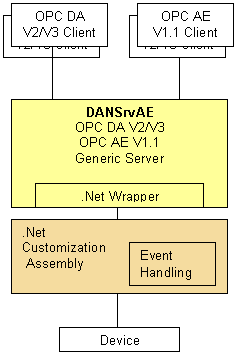 OPC DA Server Toolkit with .Net customization assembly